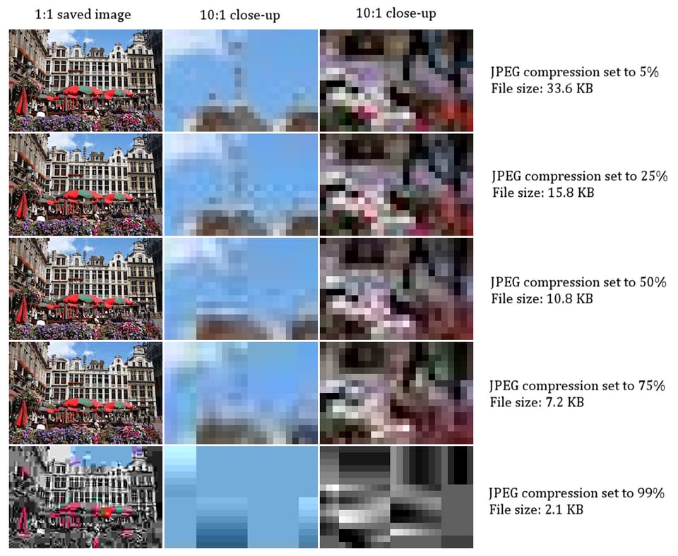 Các phiên bản JPEG cho thấy chất lượng giảm khi nén mạnh