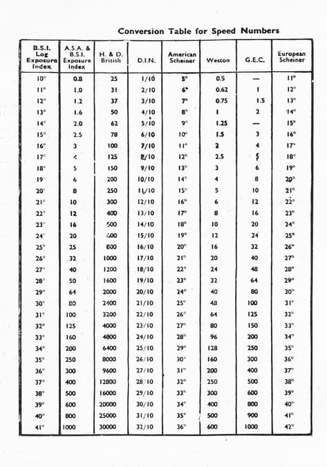 Minh họa iso, độ nhạy sáng và nhiễu hạt trong phần hoàn thành khi