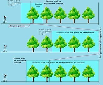 Minh họa độ sâu trường ảnh và hyperfocal distance trong phần hoàn thành khi