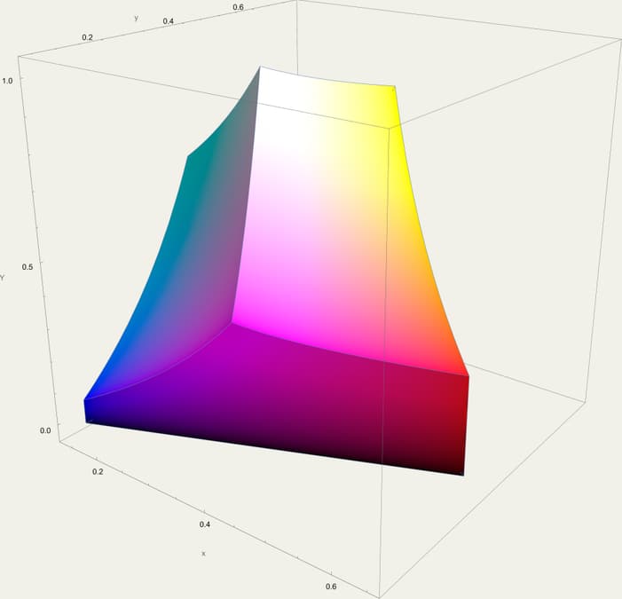 Minh họa color space, độ phân giải và kích thước file trong phần điểm cần nhớ
